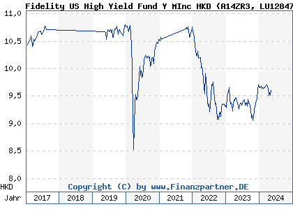 Chart: Fidelity US High Yield Fund Y MInc HKD (A14ZR3 LU1284734321)