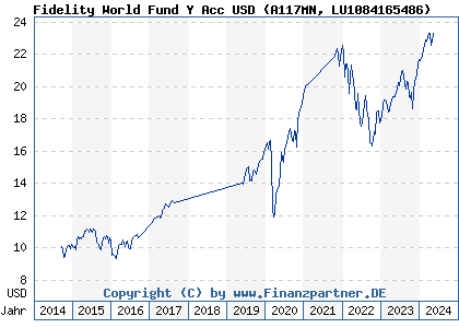 Chart: Fidelity World Fund Y Acc USD (A117MN LU1084165486)