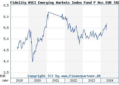 Chart: Fidelity MSCI Emerging Markets Index Fund P Acc EUR (A2JE5T IE00BYX5M476)