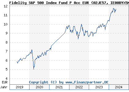 Chart: Fidelity S&P 500 Index Fund P Acc EUR (A2JE57 IE00BYX5MX67)