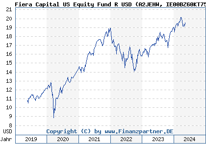 Chart: Fiera Capital US Equity Fund R USD (A2JEHW IE00BZ60KT75)
