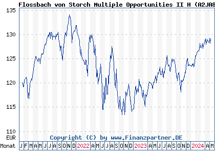 Chart: Flossbach von Storch Multiple Opportunities II H (A2JA86 LU1748854863)
