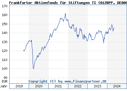 Chart: Frankfurter Aktienfonds für Stiftungen TI (A12BPP DE000A12BPP4)