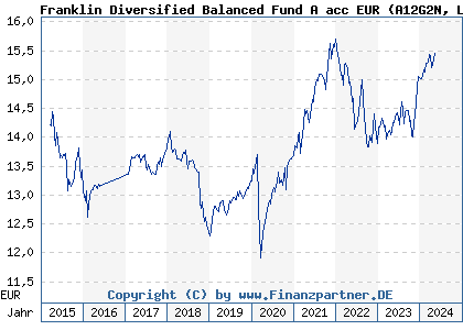 Chart: Franklin Diversified Balanced Fund A acc EUR (A12G2N LU1147470170)