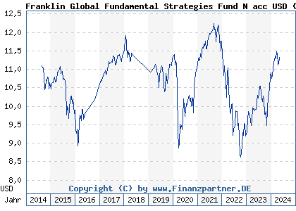 Chart: Franklin Global Fundamental Strategies Fund N acc USD (A1W1TN LU0949250459)