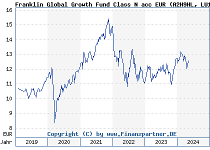 Chart: Franklin Global Growth Fund Class N acc EUR (A2H9HL LU1742760645)