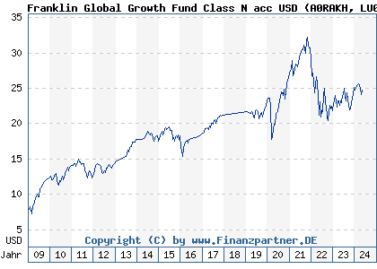 Chart: Franklin Global Growth Fund Class N acc USD (A0RAKH LU0390134798)