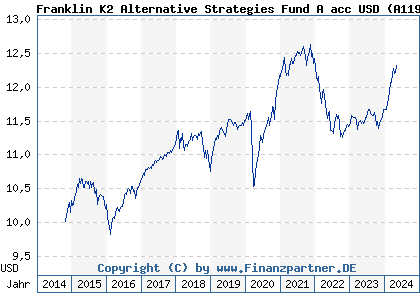 Chart: Franklin K2 Alternative Strategies Fund A acc USD (A119QP LU1093756168)