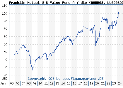Chart: Franklin Mutual U S Value Fund A Y dis (A0DN98 LU0208291251)