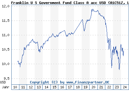 Chart: Franklin U S Government Fund Class A acc USD (A1C51Z LU0543330301)