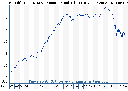 Chart: Franklin U S Government Fund Class N acc (785355 LU0128529913)