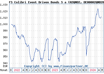 Chart: FS Colibri Event Driven Bonds S a (A2QND2 DE000A2QND20)