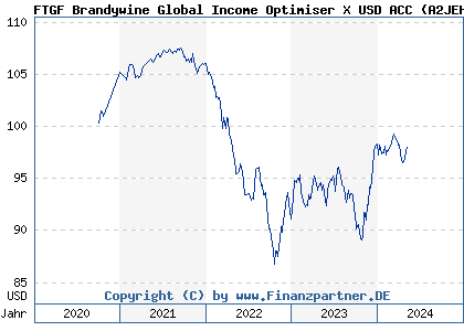 Chart: FTGF Brandywine Global Income Optimiser X USD ACC (A2JEHA IE00BZ1CSP00)