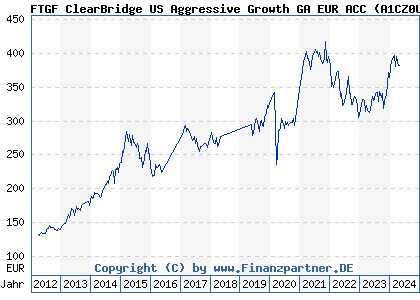 Chart: FTGF ClearBridge US Aggressive Growth GA EUR ACC (A1CZ0U IE00B52Q6Q83)