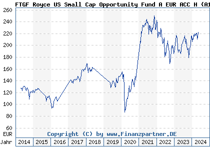 Chart: FTGF Royce US Small Cap Opportunity Fund A EUR ACC H (A1JS4P IE00B7MC4336)
