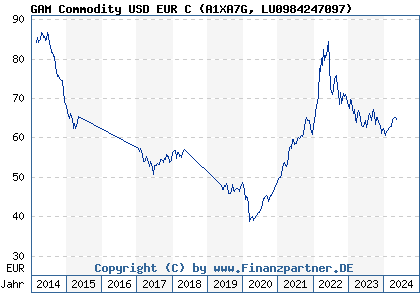 Chart: GAM Commodity USD EUR C (A1XA7G LU0984247097)