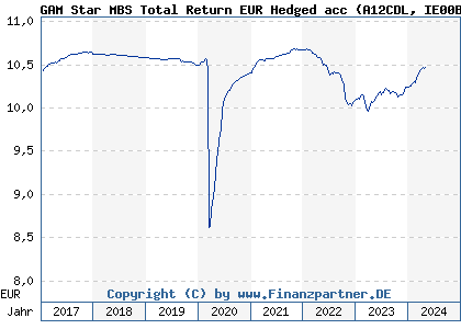 Chart: GAM Star MBS Total Return EUR Hedged acc (A12CDL IE00BQZHS253)
