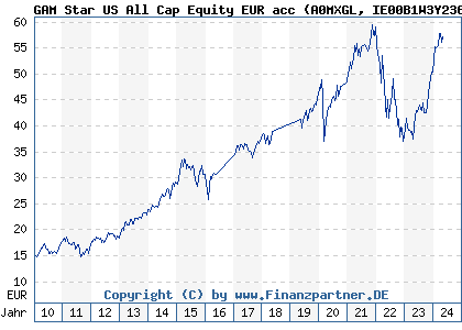 Chart: GAM Star US All Cap Equity EUR acc (A0MXGL IE00B1W3Y236)