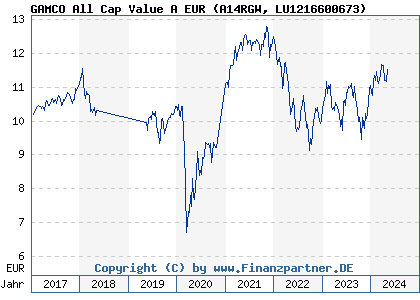 Chart: GAMCO All Cap Value A EUR (A14RGW LU1216600673)