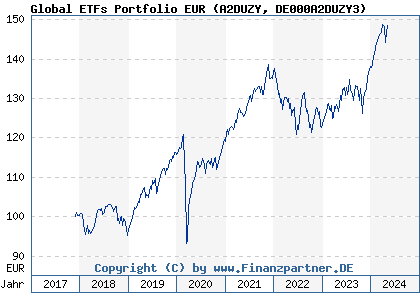 Chart: Global ETFs Portfolio EUR (A2DUZY DE000A2DUZY3)