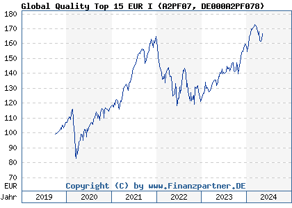 Chart: Global Quality Top 15 EUR I (A2PF07 DE000A2PF078)
