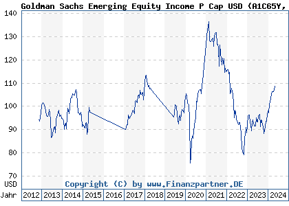 Chart: Goldman Sachs Emerging Equity Income P Cap USD (A1C65Y LU0430557719)