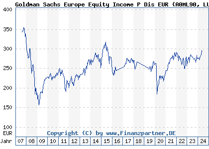 Chart: Goldman Sachs Europe Equity Income P Dis EUR (A0ML90 LU0205351728)