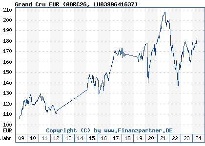 Chart: Grand Cru EUR (A0RC2G LU0399641637)