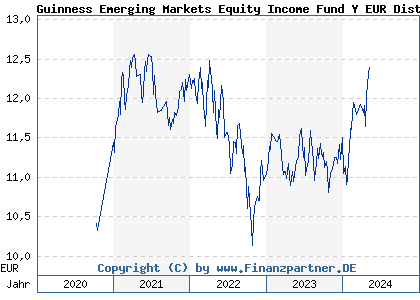 Chart: Guinness Emerging Markets Equity Income Fund Y EUR Dist (A2N6KP IE00BYV24T94)