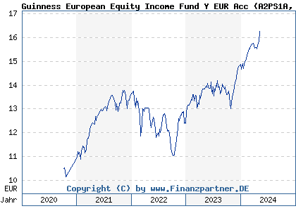 Chart: Guinness European Equity Income Fund Y EUR Acc (A2PS1A IE00BYVHW019)