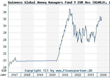 Chart: Guinness Global Money Managers Fund Y EUR Acc (A1W8JX IE00B68GW162)