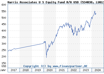 Chart: Harris Associates U S Equity Fund R/A USD (534038 LU0130102774)