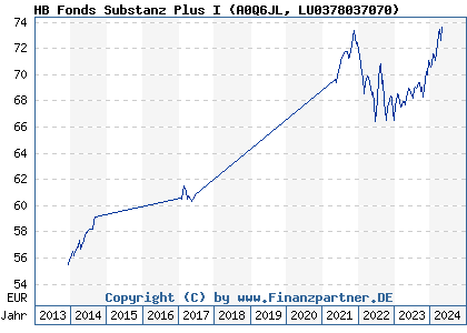 Chart: HB Fonds Substanz Plus I (A0Q6JL LU0378037070)
