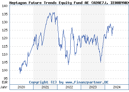 Chart: Heptagon Future Trends Equity Fund AE (A2AE7J IE00BYWKMQ52)