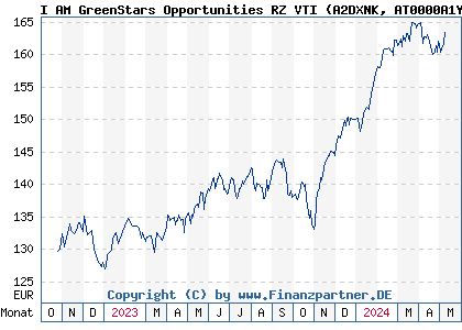 Chart: I AM GreenStars Opportunities RZ VTI (A2DXNK AT0000A1YH49)