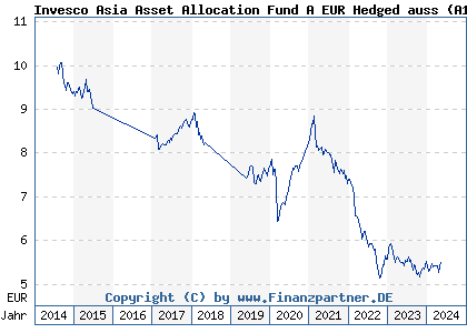 Chart: Invesco Asia Asset Allocation Fund A EUR Hedged auss (A117PP LU1075207594)