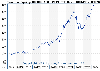 Chart: Invesco Equity NASDAQ-100 UCITS ETF Dist (801498 IE0032077012)