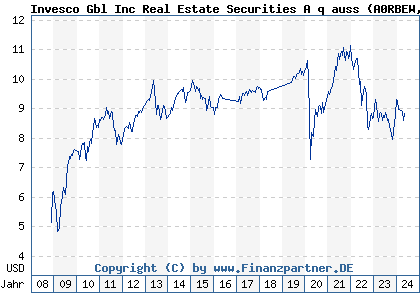 Chart: Invesco Gbl Inc Real Estate Securities A q auss (A0RBEW LU0367025839)