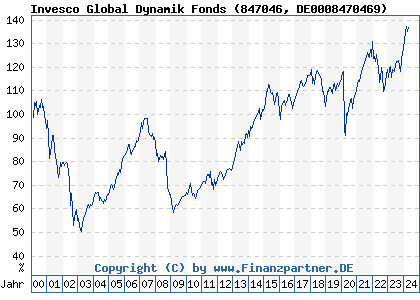 Chart: Invesco Global Dynamik Fonds (847046 DE0008470469)