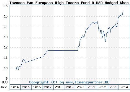Chart: Invesco Pan European High Income Fund A USD Hedged thes (A117QL LU1075211430)
