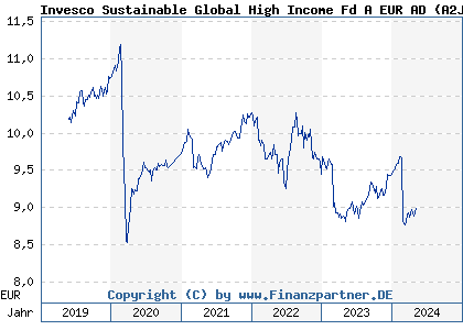 Chart: Invesco Sustainable Global High Income Fd A EUR AD (A2JLC5 LU1775969063)