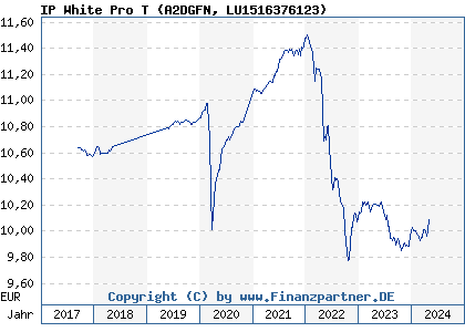 Chart: IP White Pro T (A2DGFN LU1516376123)