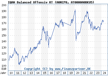 Chart: IQAM Balanced Offensiv RT (A0RCP0 AT0000A0BKU5)
