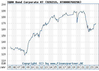 Chart: IQAM Bond Corporate RT (926219 AT0000768296)