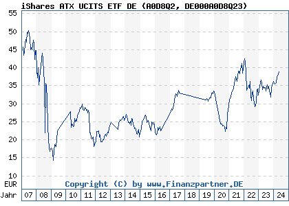 Chart: iShares ATX UCITS ETF DE (A0D8Q2 DE000A0D8Q23)