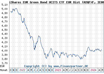 Chart: iShares EUR Green Bond UCITS ETF EUR Dist (A2QFXF IE00BMDBMN04)