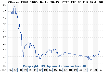 Chart: iShares EURO STOXX Banks 30-15 UCITS ETF DE EUR Dist (628930 DE0006289309)