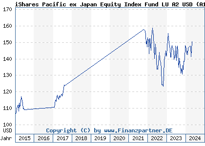 Chart: iShares Pacific ex Japan Equity Index Fund LU A2 USD (A1J6K5 LU0836512961)