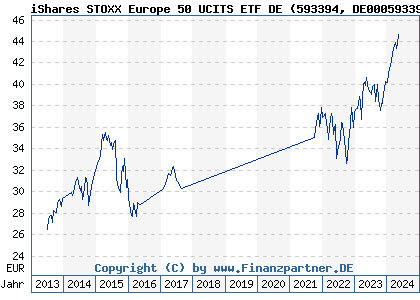Chart: iShares STOXX Europe 50 UCITS ETF DE (593394 DE0005933949)