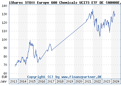 Chart: iShares STOXX Europe 600 Chemicals UCITS ETF DE (A0H08E DE000A0H08E0)
